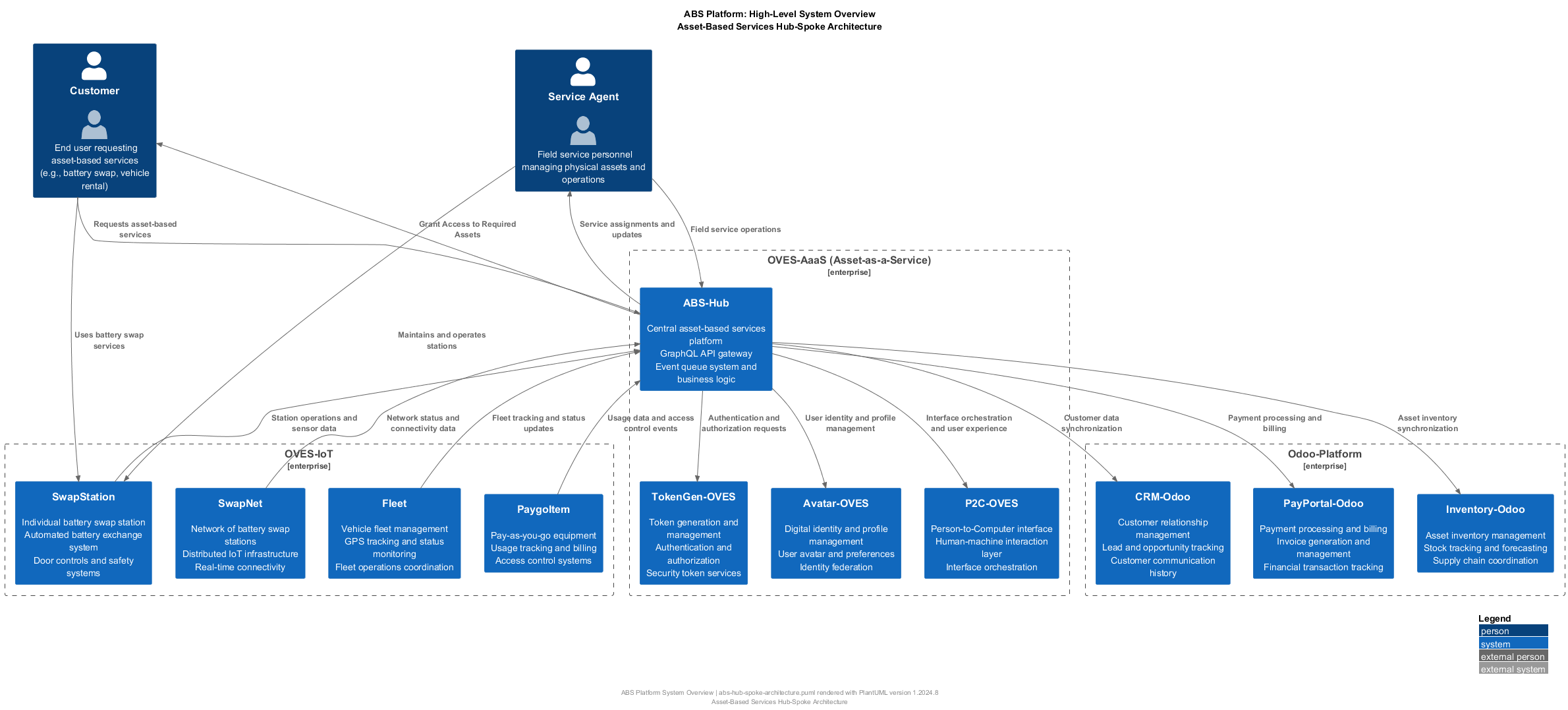 ABS Platform Architecture