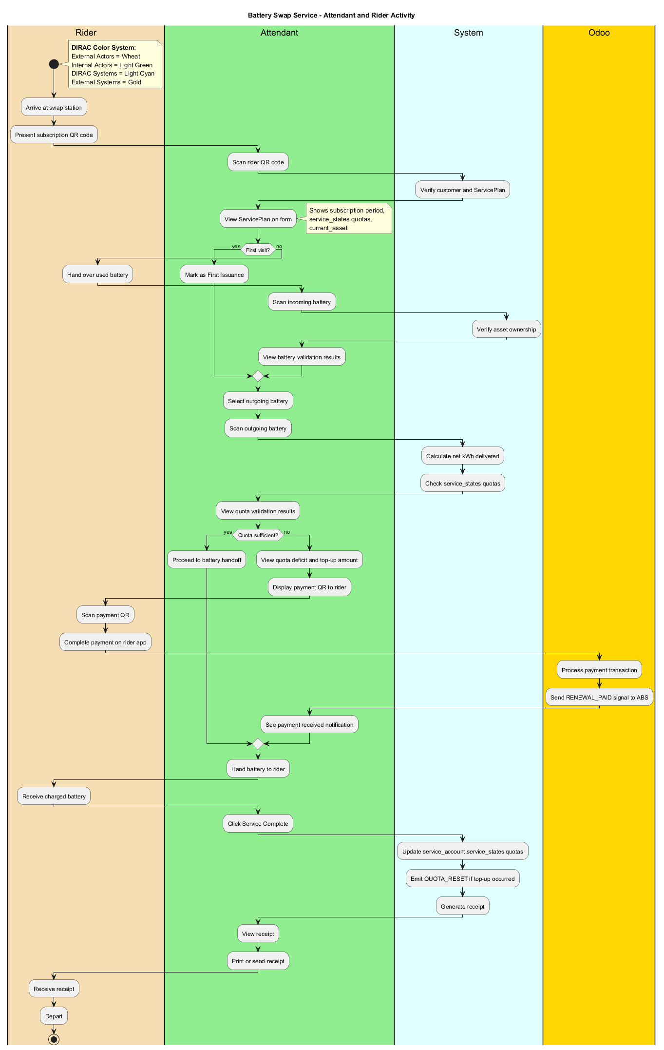 Attendant-Rider Activity Diagram
