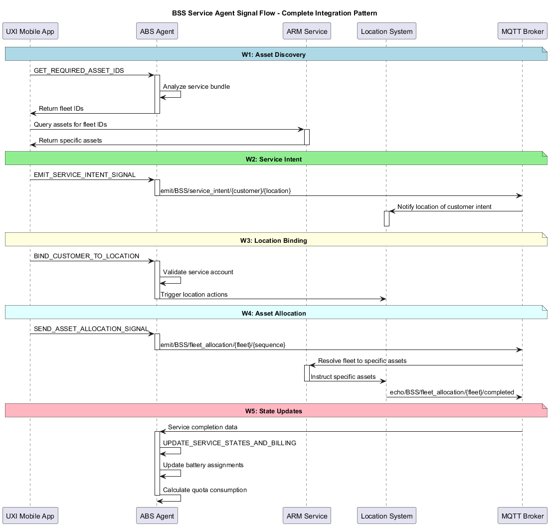 BSS Signal Flow